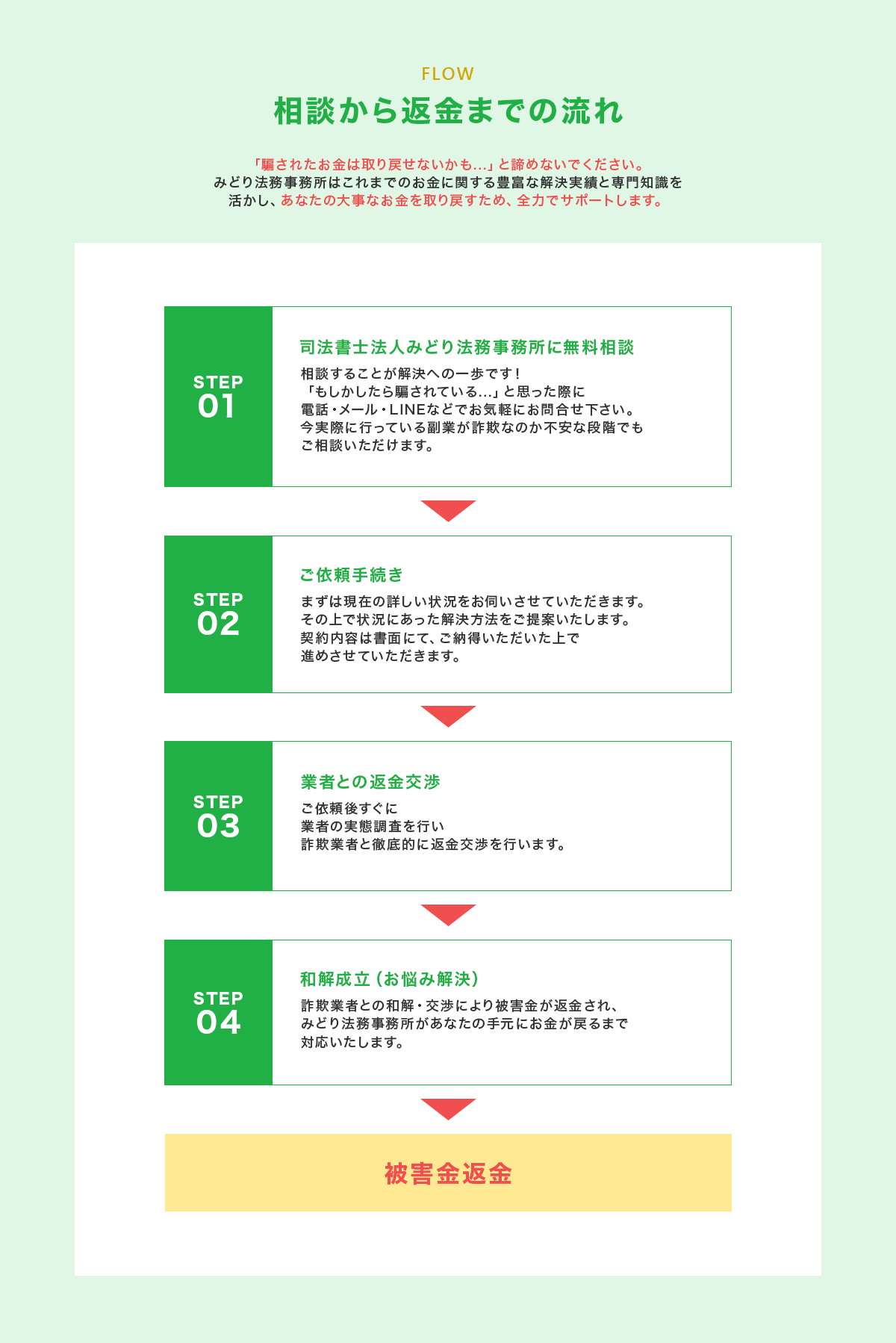 相談から返金までの流れ